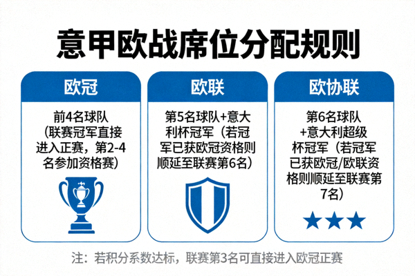 图表展示意甲欧战席位分配规则：欧冠、欧联、欧协联